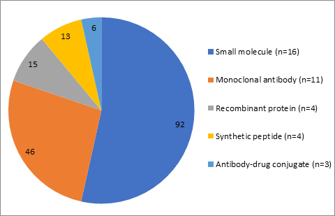 PIECHART显示出不同药物模式的数据集中分子的数量。有16家公司提供了92个小分子，46家公司提供了46种单克隆抗体，15家公司提供了15种重组蛋白，由4家公司提供了13种合成肽，由4家公司提供，并由3家公司提供的6家抗体 - 药物 - 毒剂（ADC）。