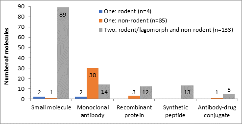 条形图显示用于不同药物模式的物种数量。它表明，小分子，重组蛋白，合成肽和抗体 - 药物结合物（ADC）主要使用了两种物种（啮齿动物或氯菊和非腐蚀性），而单克隆抗体主要使用了一种主要使用的一种物种（非强化物种）。