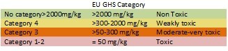 欧盟GHS类别表一至四