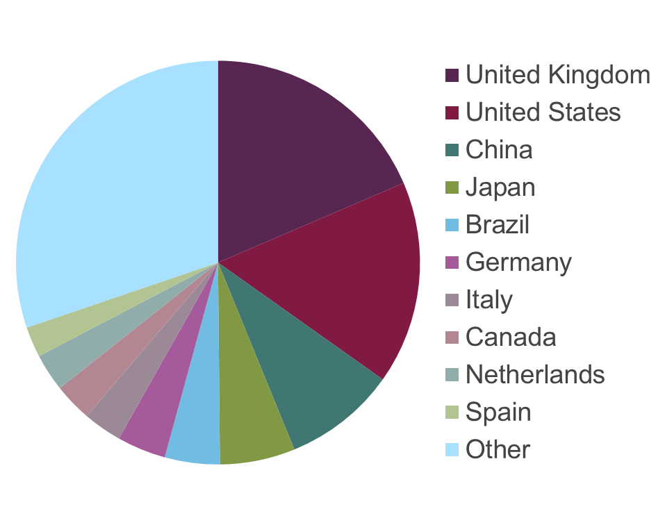 饼图显示的是2015年3月1日至2016年3月1日对reach指南网站的访问，其中对中国和巴西等国的兴趣很大