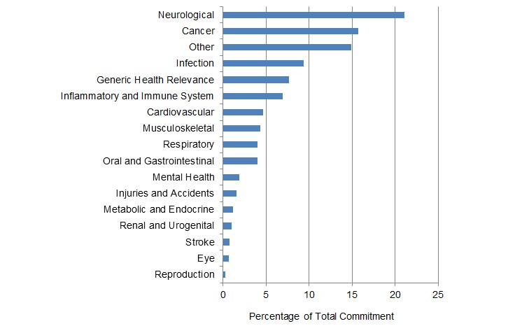 一个柱状图显示了2014年按健康类别划分的NC3Rs承诺价值的比例。最高的是神经系统，最低的是生殖系统