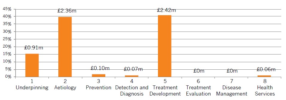 2014年NC3Rs健康相关奖项的研究活动分布情况(经许可转载的数字;2014年奖项的年化价值为590万英镑)。最高的金额是治疗开发，最低的金额是疾病管理和治疗评估