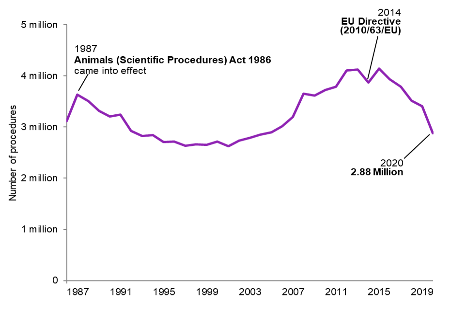 指示自1987年以来每年对动物进行的程序数量变化的图表