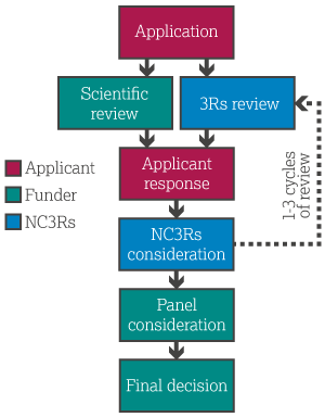 NC3RS对等审查过程的阶段的流程图